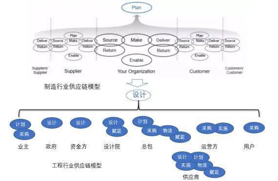 工程供應鏈的管理創新趨勢