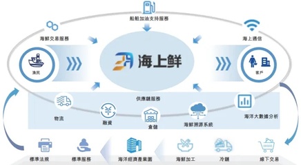 雷軍等資本巨頭加持，寧波海上鮮加速沖擊“數字漁業第一股”，以供應鏈管理重塑漁業生態